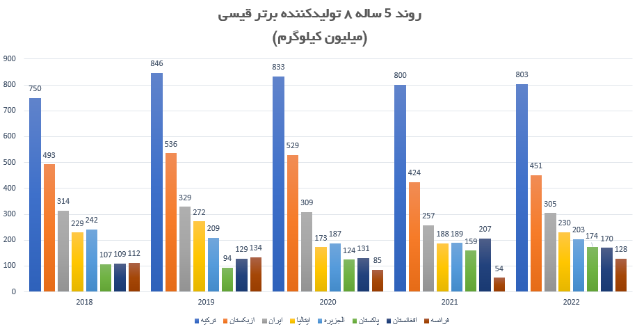 تولیدات 5 ساله قیسی.PNG